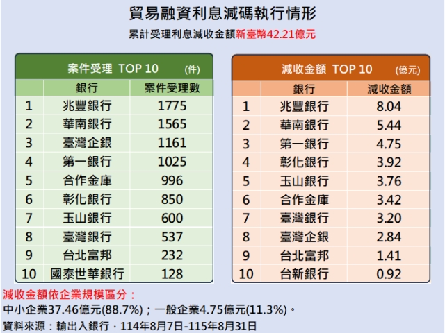 財政部「金融支持措施」助攻          落實百工百業共榮